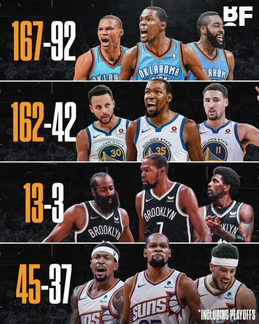 杜蘭特各階段三巨頭勝率：籃網(wǎng)時(shí)代13-3，太陽(yáng)時(shí)代拉完了